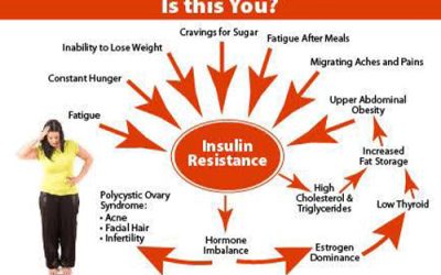 Insulin Resistance and Sensitivity