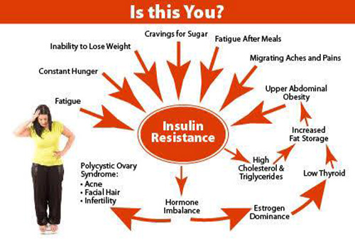 Insulin Resistance and Sensitivity